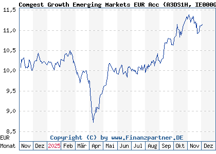 Chart: Comgest Growth Emerging Markets EUR Acc (A3DS1H IE000GYP0DS0)
