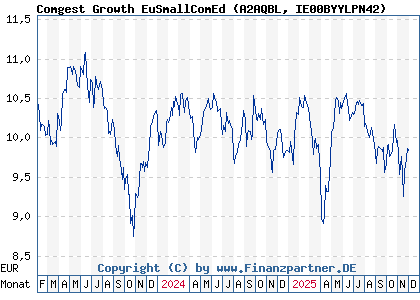 Chart: Comgest Growth EuSmallComEd (A2AQBL IE00BYYLPN42)