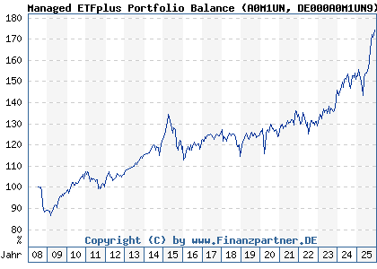Chart: Managed ETFplus Portfolio Balance (A0M1UN DE000A0M1UN9)