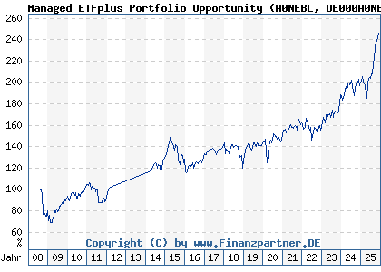 Chart: Managed ETFplus Portfolio Opportunity (A0NEBL DE000A0NEBL8)