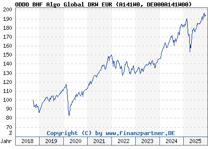 Chart: ODDO BHF Algo Global DRW EUR (A141W0 DE000A141W00)