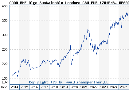 Chart: ODDO BHF Algo Sustainable Leaders CRW EUR (704543 DE0007045437)