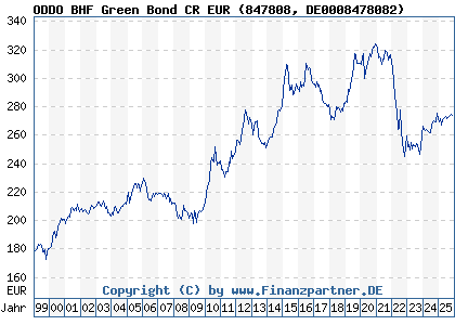 Chart: ODDO BHF Green Bond CR EUR (847808 DE0008478082)