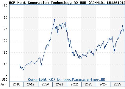 Chart: BGF Next Generation Technology A2 USD (A2N4LD LU1861215975)