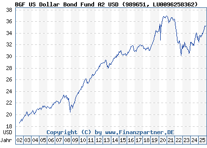 Chart: BGF US Dollar Bond Fund A2 USD (989651 LU0096258362)