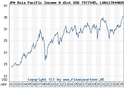 Chart: JPM Asia Pacific Income A dist USD (577345 LU0117844026)