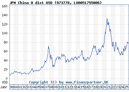 Chart: JPM China A dist USD (973778 LU0051755006)