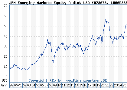 Chart: JPM Emerging Markets Equity A dist USD (973678 LU0053685615)