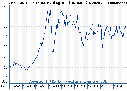 Chart: JPM Latin America Equity A dist USD (972079 LU0053687314)