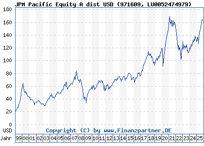 Chart: JPM Pacific Equity A dist USD (971609 LU0052474979)