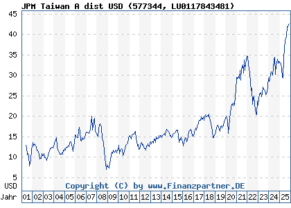 Chart: JPM Taiwan A dist USD (577344 LU0117843481)