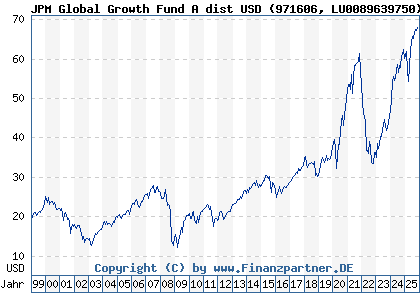 Chart: JPM Global Growth Fund A dist USD (971606 LU0089639750)