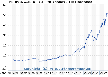 Chart: JPM US Growth A dist USD (580672 LU0119063898)