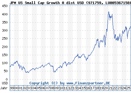 Chart: JPM US Small Cap Growth A dist USD (971759 LU0053671581)
