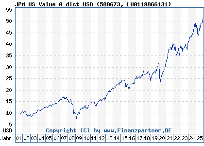 Chart: JPM US Value A dist USD (580673 LU0119066131)