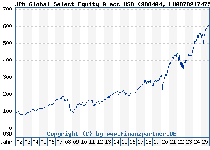 Chart: JPM Global Select Equity A acc USD (988404 LU0070217475)