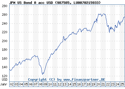Chart: JPM US Bond A acc USD (987585 LU0070215933)