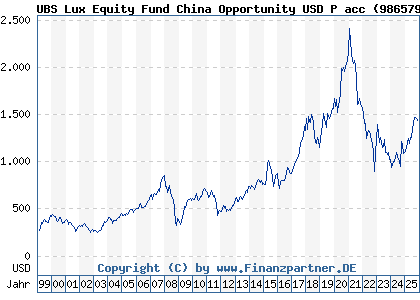 Chart: UBS Lux Equity Fund China Opportunity USD P acc (986579 LU0067412154)
