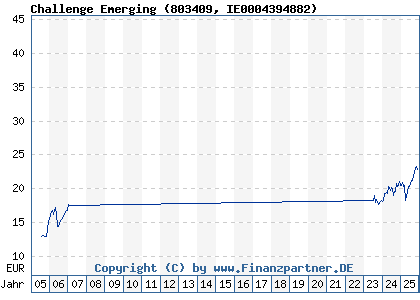 Chart: Challenge Emerging (803409 IE0004394882)