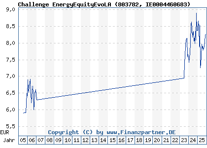 Chart: Challenge EnergyEquityEvoLA (803782 IE0004460683)