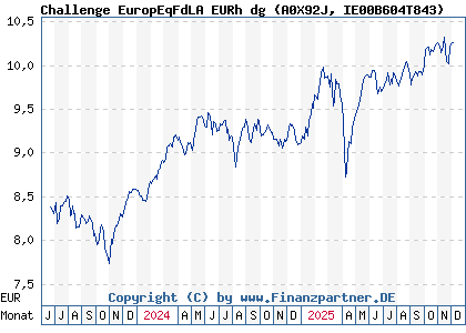 Chart: Challenge EuropEqFdLA EURh dg (A0X92J IE00B604T843)