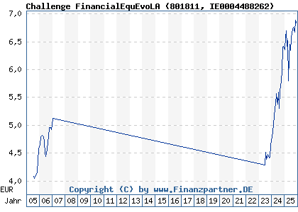 Chart: Challenge FinancialEquEvoLA (801811 IE0004488262)