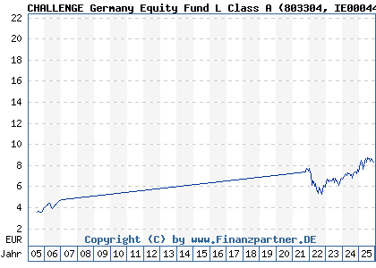Chart: CHALLENGE Germany Equity Fund L Class A (803304 IE0004457085)