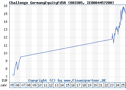Chart: Challenge GermanyEquityFdSA (803305 IE0004457200)