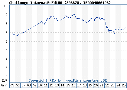 Chart: Challenge InternatBdFdLHA (803873 IE0004906123)