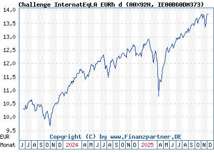 Chart: Challenge InternatEqLA EURh d (A0X92H IE00B60DM373)