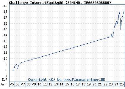 Chart: Challenge InternatEquitySA (804149 IE0030608636)