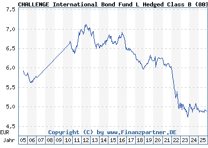 Chart: CHALLENGE International Bond Fund L Hedged Class B (803874 IE0004906909)