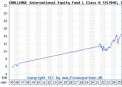 Chart: CHALLENGE International Equity Fund L Class A (217042 IE0032082988)
