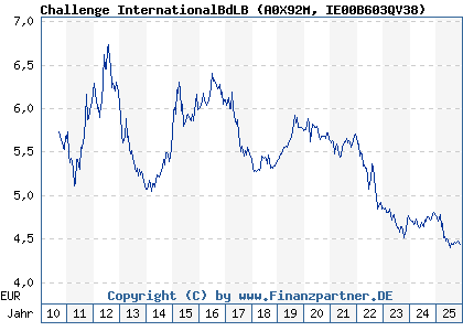 Chart: Challenge InternationalBdLB (A0X92M IE00B603QV38)