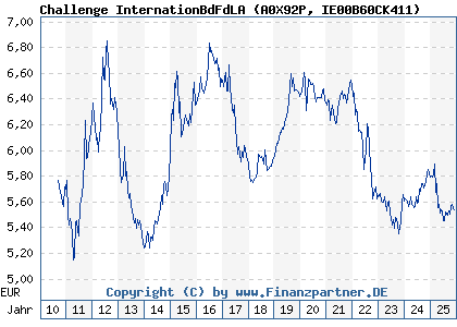 Chart: Challenge InternationBdFdLA (A0X92P IE00B60CK411)