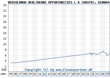 Chart: MEDIOLANUM HEALTHCARE OPPORTUNITIES L A (803797 IE0004479642)