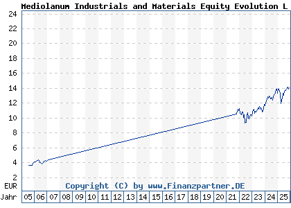 Chart: Mediolanum Industrials and Materials Equity Evolution L A (803787 IE0004462408)