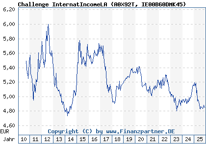 Chart: Challenge InternatIncomeLA (A0X92T IE00B60DMK45)