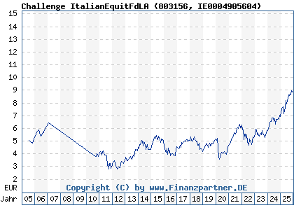 Chart: Challenge ItalianEquitFdLA (803156 IE0004905604)
