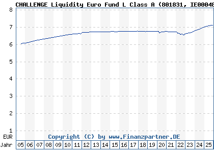 Chart: CHALLENGE Liquidity Euro Fund L Class A (801831 IE0004878637)