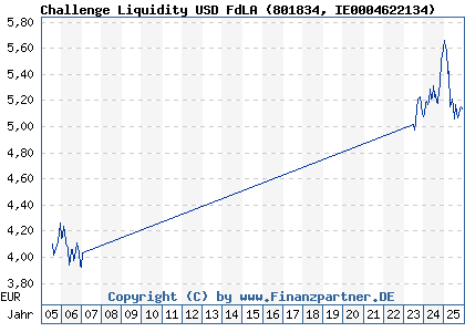 Chart: Challenge Liquidity USD FdLA (801834 IE0004622134)