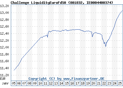 Chart: Challenge LiquidityEuroFdSA (801832 IE0004400374)