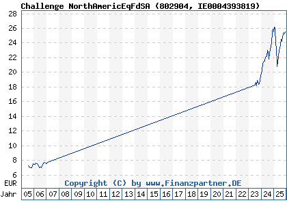 Chart: Challenge NorthAmericEqFdSA (802904 IE0004393819)