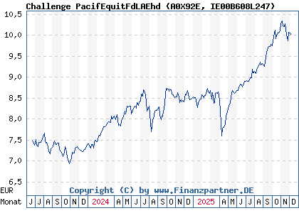 Chart: Challenge PacifEquitFdLAEhd (A0X92E IE00B608L247)
