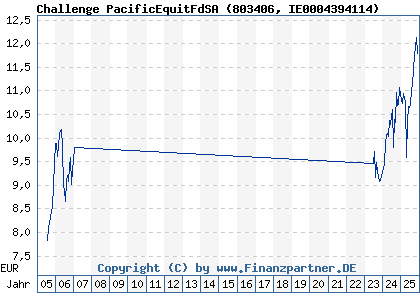 Chart: Challenge PacificEquitFdSA (803406 IE0004394114)