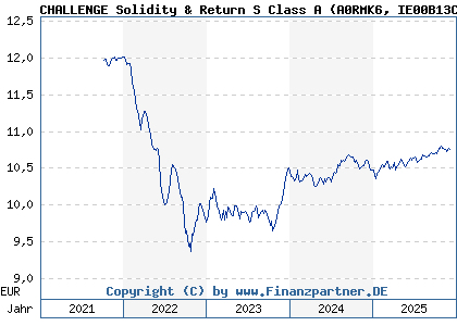 Chart: CHALLENGE Solidity & Return S Class A (A0RMK6 IE00B13C3B10)