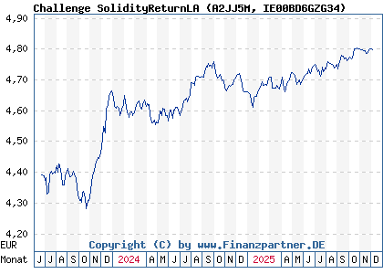 Chart: Challenge SolidityReturnLA (A2JJ5M IE00BD6GZG34)