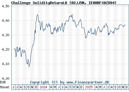 Chart: Challenge SolidityReturnLB (A2JJ5N IE00BFX0ZD94)