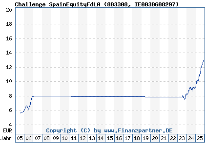 Chart: Challenge SpainEquityFdLA (803308 IE0030608297)
