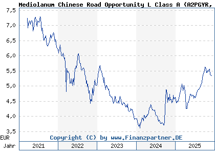 Chart: Mediolanum Chinese Road Opportunity L Class A (A2PGYR IE00BJYLJ716)